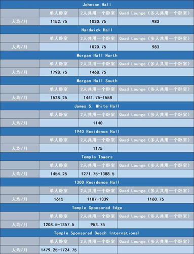 费城天普大学租房